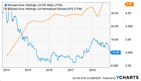 Why Michael Kors (KORS) Stock Is Rising Today 